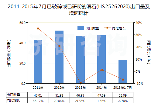 2011-2015年7月已破碎或已研粉的滑石(HS25262020)出口量及增速統(tǒng)計